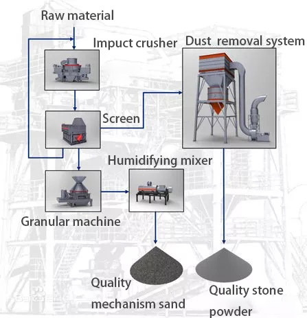 dry sand making plant