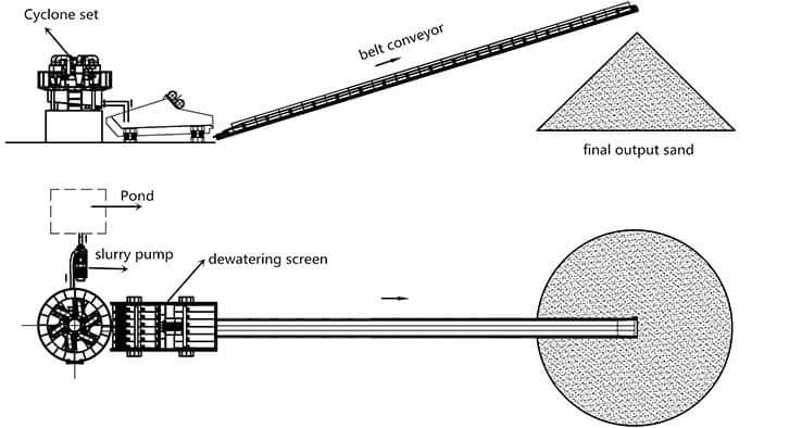 river-sand-processing