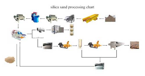 silica-sand-process