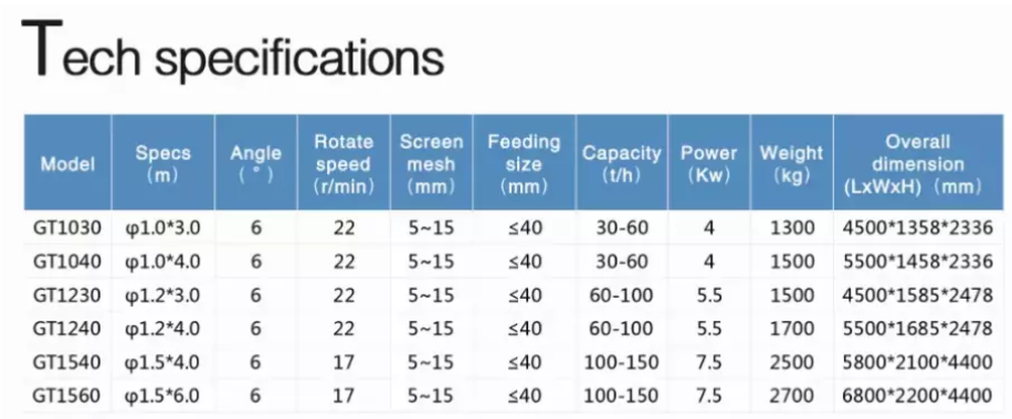 Trommel screen parameters