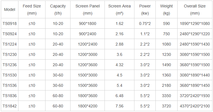 dewatering screen capacity