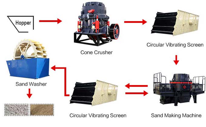 silica sand washing plant process with diagram